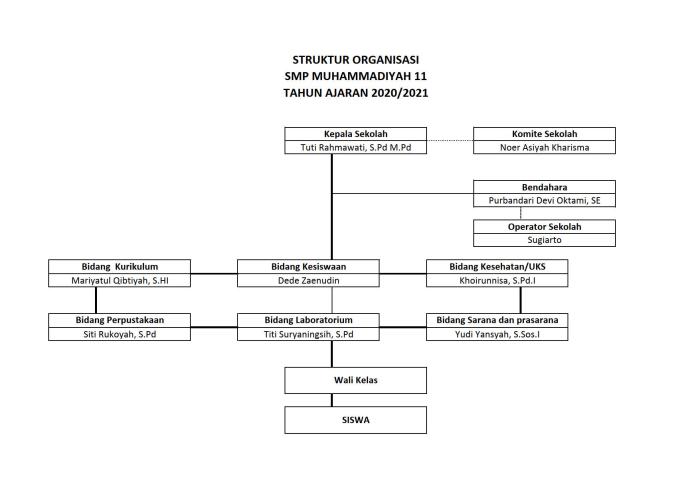 struktur organisasi muhammadiyah secara vertikal: hirarki dan tingkatan