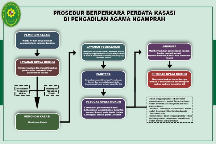 pengajuan perkara dari pengadilan negeri ke pengadilan tinggi