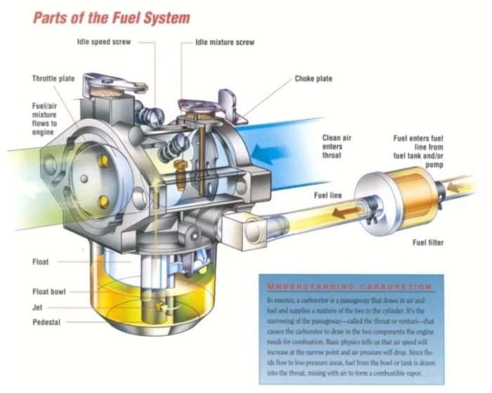 proses penyemprotan bensin dalam karburator: cara kerja dan faktor yang mempengaruhinya