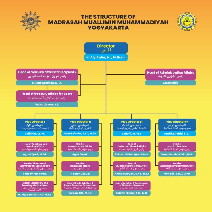 struktur organisasi muhammadiyah secara vertikal: hirarki dan tingkatan