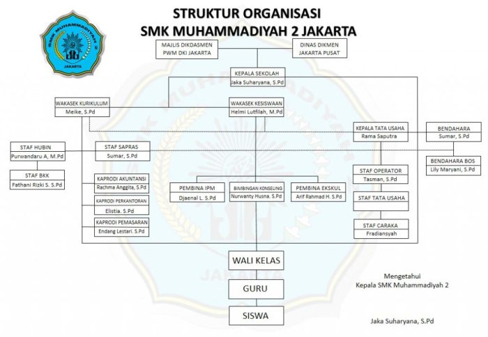 struktur organisasi muhammadiyah secara vertikal: hirarki dan tingkatan