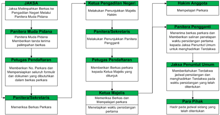 pengajuan perkara dari pengadilan negeri ke pengadilan tinggi