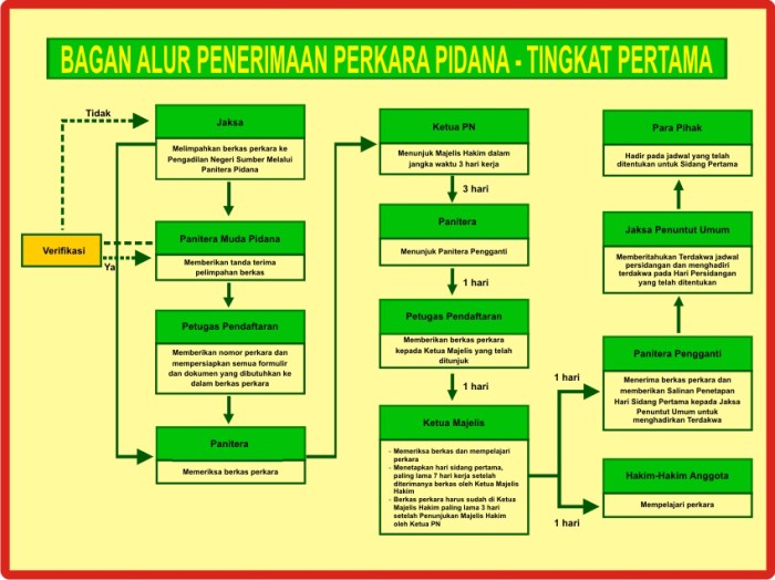 pengajuan perkara dari pengadilan negeri ke pengadilan tinggi