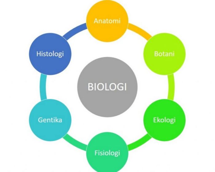 100 cabang biologi: panduan lengkap untuk dunia kehidupan