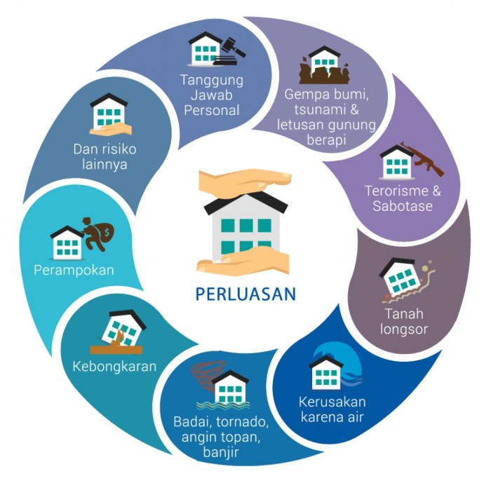 pahami risiko kerusakan harta dan mitigasinya