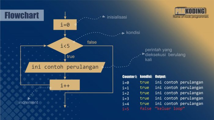 jelaskan beragam struktur perulangan dalam arduino