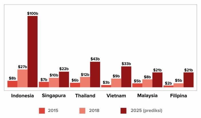 startup digital indonesia: berkembang pesat dalam pasar dinamis