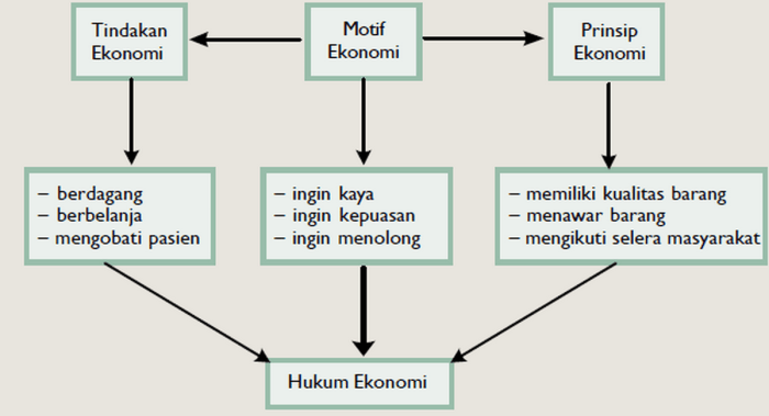 jelaskan perbedaan kebutuhan dan kebutuhan ekonomi