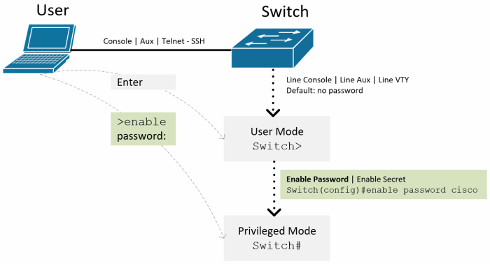 beri password aman pada router: perintah dan jenis enable password