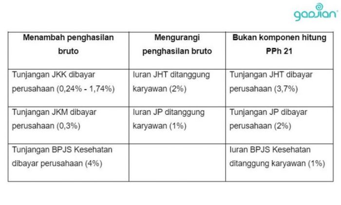 jelaskan pengurangan penghasilan dalam perhitungan pph pasal 21