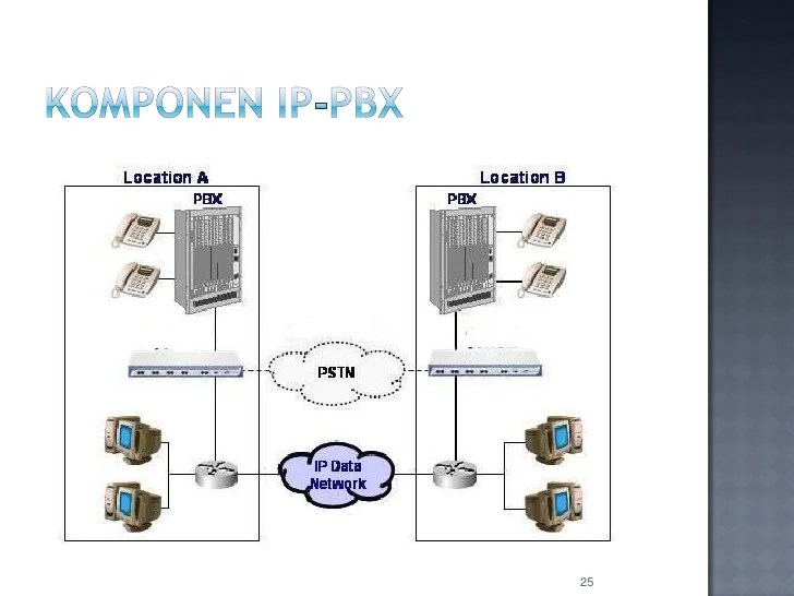 jelaskan arsitektur utama server softswitch: komponen, protokol, dan layanan