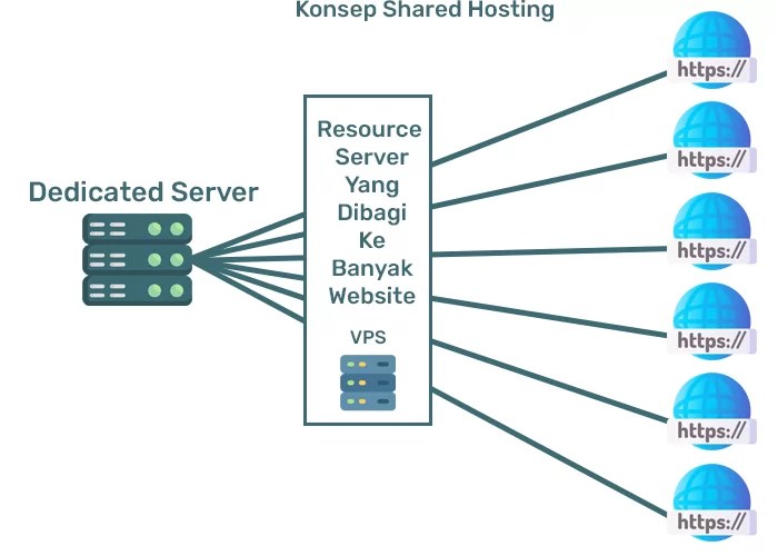 vps: lebih manageable dibanding shared hosting