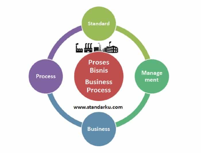 4 proses bisnis akuntansi dan keuangan lembaga: pengertian dan integrasinya