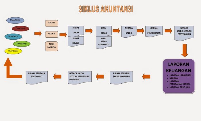 4 proses bisnis akuntansi dan keuangan lembaga: pengertian dan integrasinya