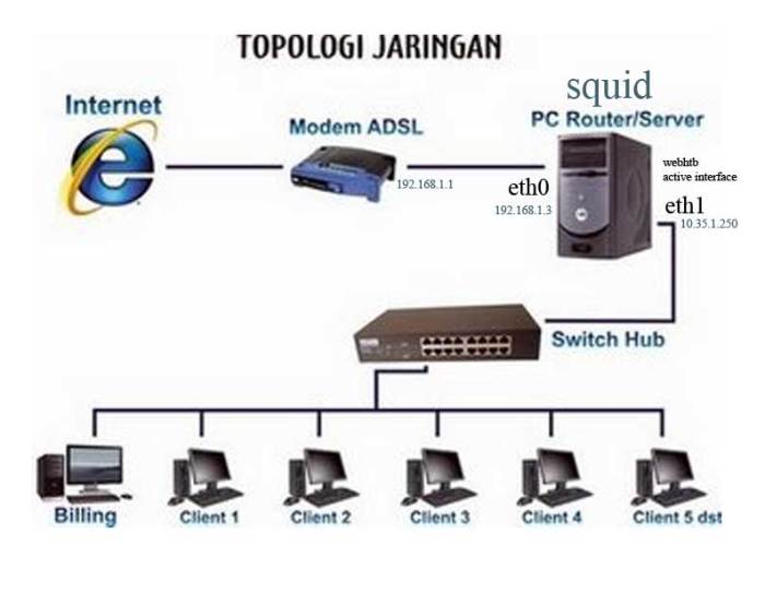 jelaskan arsitektur utama server softswitch: komponen, protokol, dan layanan