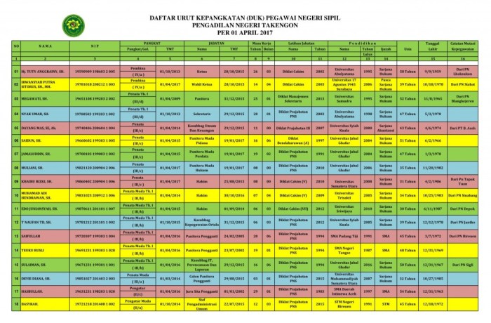 ketentuan perubahan daftar urut kepangkatan