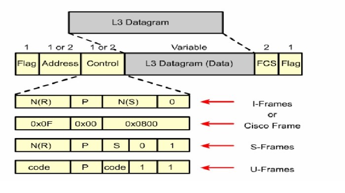 Jenis Frame dalam Protokol HDLC: Memahami Struktur Komunikasi Data