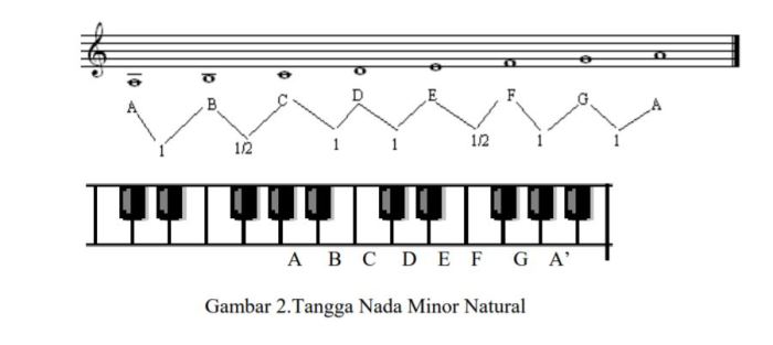 Interval 1 Nada: Dasar Teori Musik yang Penting