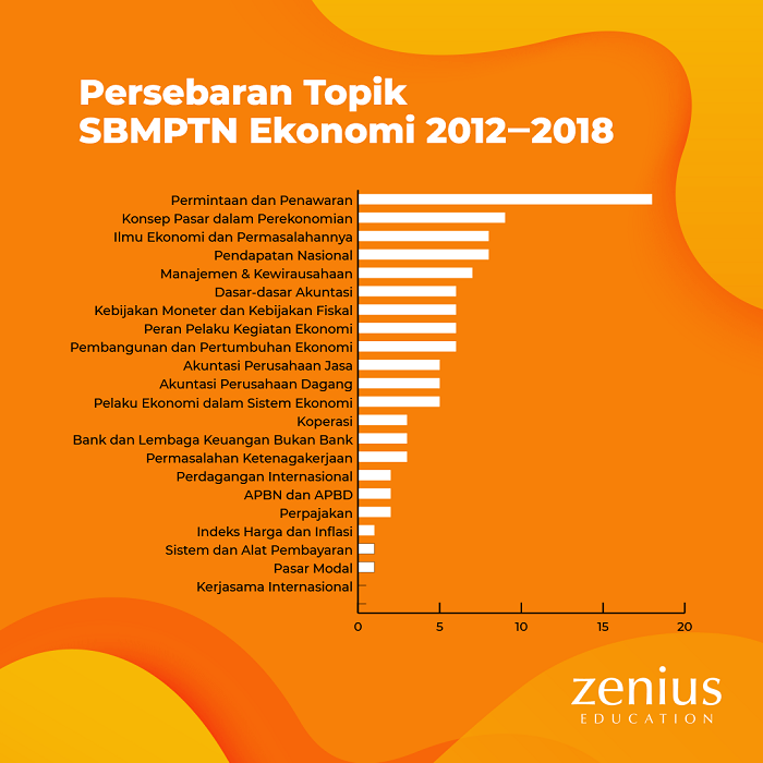 contoh soal utbk soshum 2020 dan pembahasannya