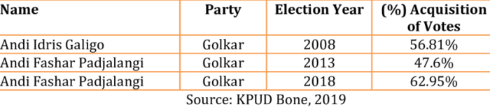 regional head election data years 2008 2018 1