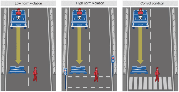 the default path of the vehicle for the norm violation conditions in study 6 note own