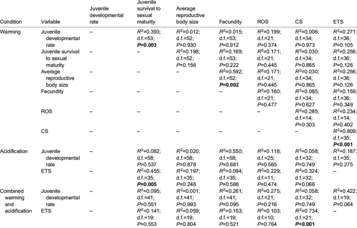 the relationship between life history and physiology traits