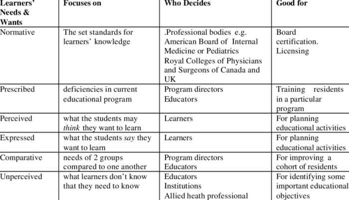 types of learning needs